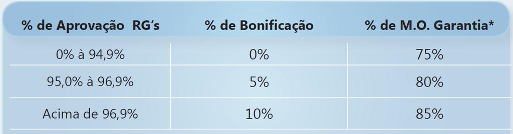 % APROVAÇÃO DE RG REF.