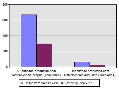 Fonte: Censo Agropecuário 2006 Com relação ao destino dos panificados processados em agroindústrias rurais, a região oeste paranaense destinou a maior parte à