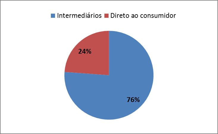 das quais 21 pertencem a Microrregião de Foz do Iguaçu. Com relação aos destinos de vendas na Mesorregião Oeste, 57% da produção foi vendida a intermediários e 43% direto ao consumidor.