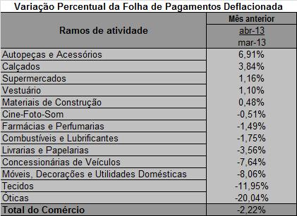 b) em relação ao mês anterior: Na comparação com o mês anterior (Abril de 2013