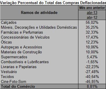 c) em relação ao mesmo mês do ano anterior: Na comparação com o mesmo mês do ano anterior (Abril de 2013 contra Abril de