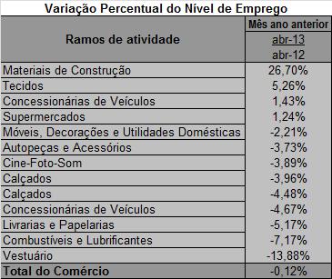 TABELA 9 c) em relação ao mesmo mês do ano anterior: Na comparação com o mesmo mês do