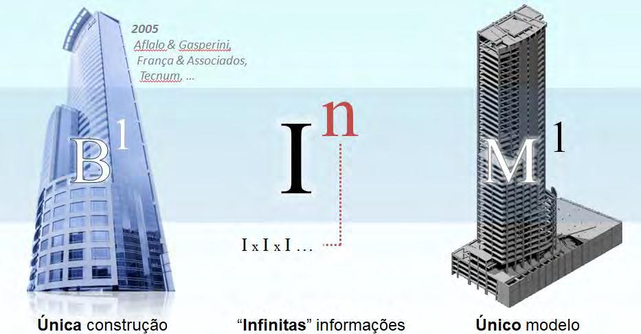 BIM na teoria - Base de dados centralizada para todas as