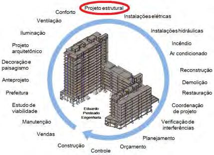 Exemplo: Software para projeto estrutural de edificações TQS - Não é um modelador de sólidos genéricos - Elementos prismáticos horizontais e verticais, poucos elementos inclinados - Concreto armado e