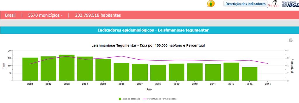 Leishmaniose Tegumentar no Brasil 33000 casos em 2000 21000