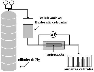 Os tensoativos têm como principal objetivo agir como conciliador entre compostos sem afinidade, pela alteração da tensão interfacial.