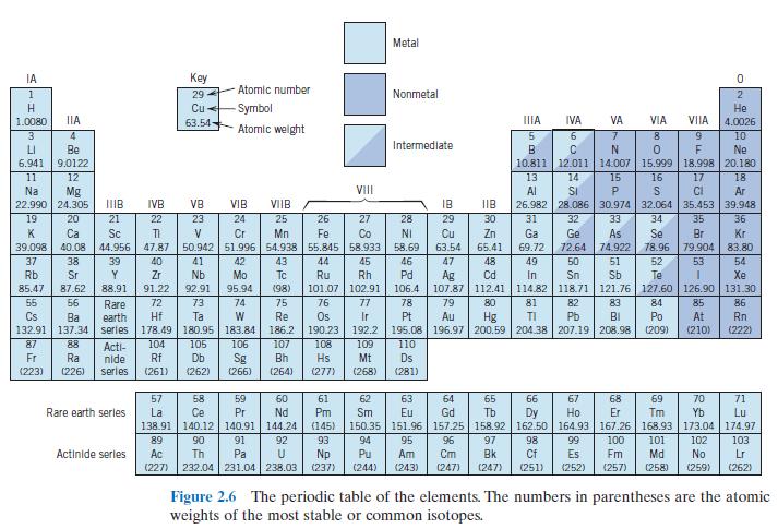Tabela Periódica (2) Os elementos químicos são classificados de acordo com a sua configuração