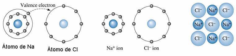 Ligações Primárias Ligação Iônica 38 Força de ligação de Coulomb Envolve a transferência de elétrons de