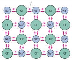 Grande diferença de eletronegatividade entre os elementos: Na = 0,9 ; Cl = 3,0 A ligação iônica resulta