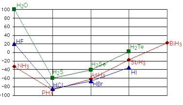 E b /ºC PONTE DE HIDROGÊNIO 58 Pontos de Ebulição (E b ) de compostos de hidrogênio e elementos dos grupos de V a VII da Tabela Periódica.