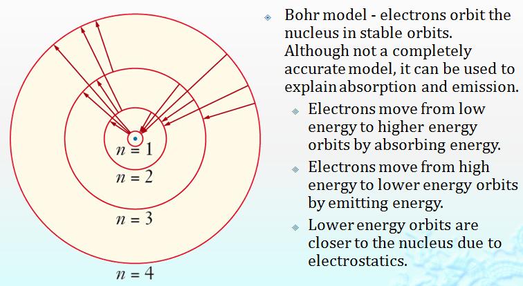 7 MODELO ATÔMICO DE BOHR O modelo de Bohr é um misto de conceitos clássicos e