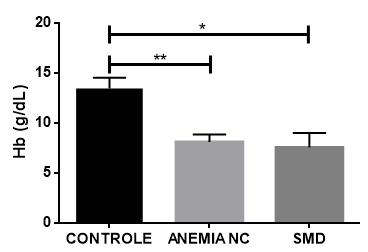 46 A concentração de Hb foi comparável entre os pacientes portadores de SMD e anemias não-clonais (p = 0,06) com uma tendência para níveis mais baixos de Hb em idosos com SMD dos quais 80% (28/35)