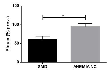 52 Figura 14 Comparação da PImax entre portadores de SMD e anemia não clonal com Hb 8 g/dl.