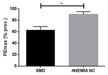 Figura 15 Comparação da PEmax entre portadores de SMD e anemia não clonal com Hb 8 g/dl.