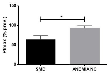 53 Figura 17 Comparação da VEF1 entre portadores de SMD e anemia não clonal com Hb<8 g/dl. VEF1: volume expiratório forçado no primeiro segundo; NC: não clonal; *p<0,05.