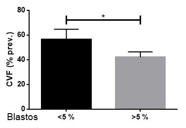 57 Tabela 11 - Relação entre percentual de blastos e variáveis respiratórias em pacientes com síndrome mielodisplásica. BLASTOS < 5% 5% p CVF (% prev.) 56,52 ± 8,15 42,25 ± 4,19 p=0,02 VEF1 (% prev.