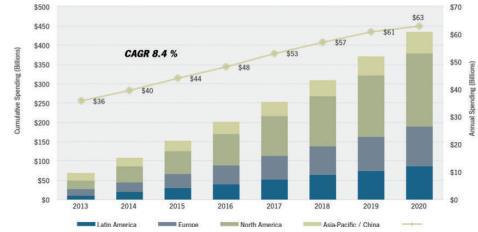 Smart Grid Mercado Mundial Projeta-se um crescimento médio (CAGR) de 8,4% entre 2013 e 2020 de aumento nos investimentos do mercado mundial, sendo a região da América do Norte com mais de US$ 70