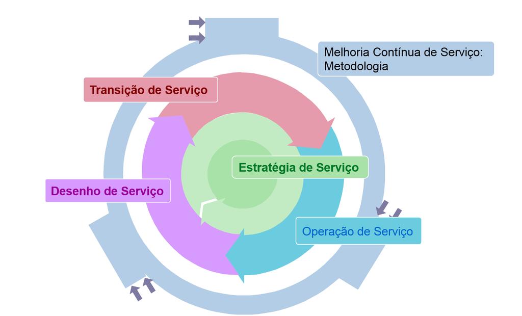 28 Figura 2 Ciclo de vida do serviço na ITIL, retirado de [2] 2.4 Gerenciamento de Demanda O processo de gerenciamento de demanda está presente no primeiro livro da ITIL, Estratégia de Serviço.