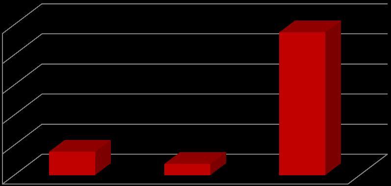 Gráfico 10 - Inquéritos encerrados no ano judicial 2015/2016 Inquéritos encerrados 2015/2016 1000 948 800 600 400 200 154 73 0 Acusações Suspensões provisórias Arquivamentos O que significa que em