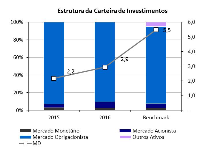 4. EVOLUÇÃO DA ESTRUTURA DA CARTEIRA DE INVESTIMENTOS Em 31 de dezembro de 2016 a estrutura da carteira de investimentos era a seguinte: ATIVO 2016 2015 Carteira Objetivo Mercado Monetário 2,5% 2,9%