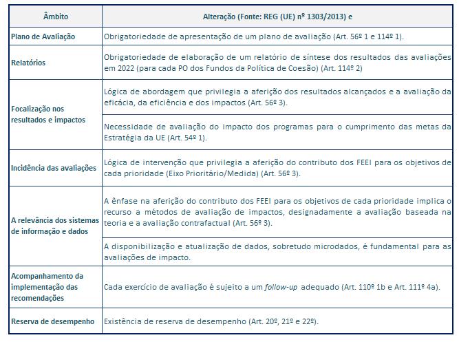 Quadro regulamentar: Devem ser efetuadas avaliações com o objetivo de melhorar a qualidade da elaboração e execução dos programas, e avaliar a sua eficácia, eficiência e impacto ( ) (Regulamento