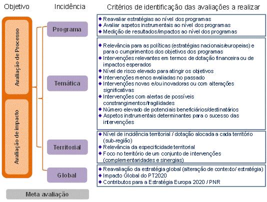 natureza, no programa ou em temas específicos (Temáticas), no caso de avaliações de carácter instrumental transversais a diferentes programas; Os critérios de