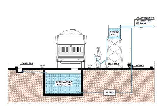 Figura 2 Modelo implantação do sistema de reuso de água de chuva e reaproveitamento da água de lavagem.