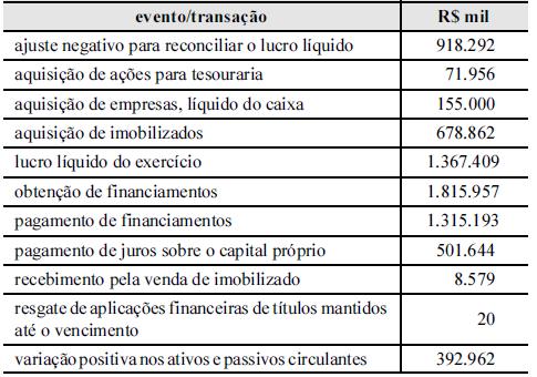 1 Lista 07 Exercícios - DFC A respeito de demonstrações contábeis, seus componentes, seus respectivos registros e sua evidenciação, julgue os itens 1 