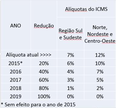 2º-B Nas operações e prestações interestaduais que destinem bens, mercadorias ou serviços a consumidor final não contribuinte do ICMS, o imposto correspondente à diferença entre a alíquota interna da