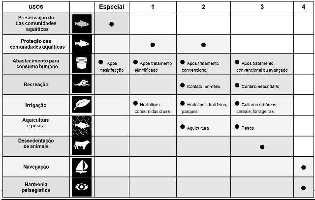 Classes de enquadramento das águas-doces e usos