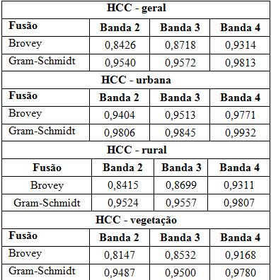 Tbel 1 Análise Espetrl (Desvio Prão e Coefiiente e Correlção) e Imgens e iferentes sensores e t.