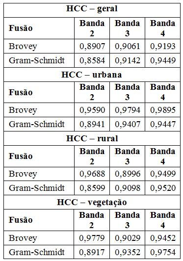 multiespetris. Tbel 3 Análise Espetrl (Desvio Prão e Coefiiente e Correlção) Imgem e mesmo sensor e mesm t.