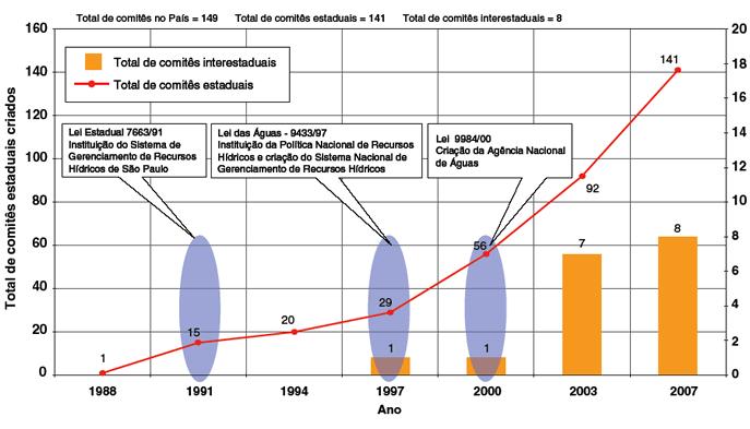 II-organizações técnicas de ensino e pesquisa; e III- ONGs recursos hídricos) Exigênciaspara criação(res CNRH n 5 de 10/04/2000) Secretários de Recursos Hídricos de no mínimo 2/3 dos estados contidos