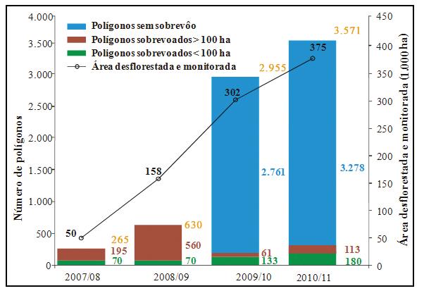 10 tanto dos novos desflorestamentos, quanto dos desflorestamentos realizados nos anos anteriores devido à fusão. Desde o primeiro ano, o número de polígonos acompanhados passou de 265 para 3.