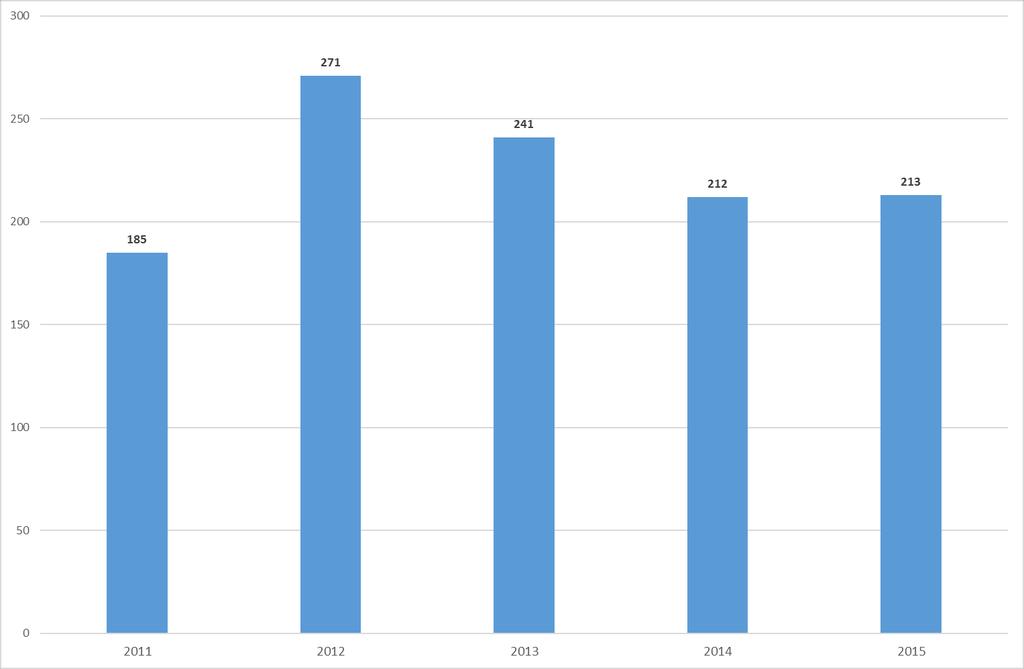 Evolução 2011/2012 a 2015/2016 do nº de estudantes inscritos em cursos de especialização Categoria de curso Tabela 1: Evolução 2011-2015 do nº de estudantes inscritos em