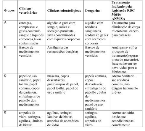 dos RSS, assim como os aspectos administrativos, compreendendo a organização dos serviços, uso de equipamentos de proteção individual (EPI s) e ocorrências de acidentes de trabalho, sendo validado