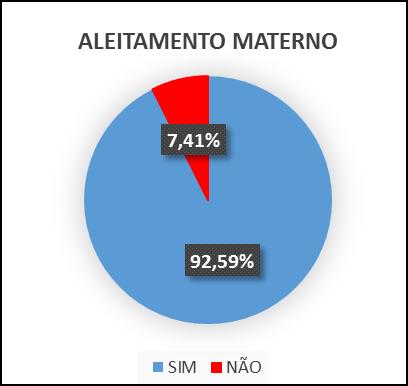 Gráfico 3 Alimentação Complementar Antes dos Seis Meses