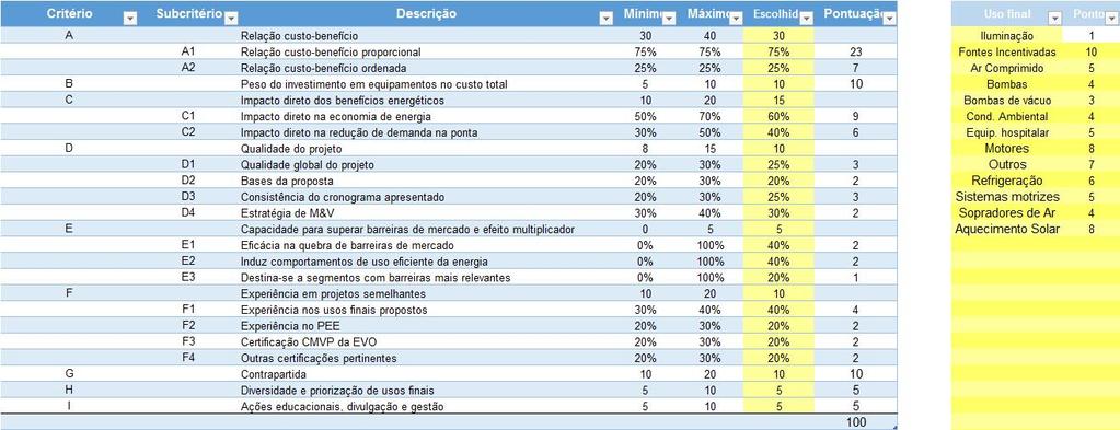 6.1 Critérios para Pontuação e Classificação das Propostas Os critérios para classificação e pontuação das propostas de projeto foram definidos em conformidade ao documento Critérios de Seleção para