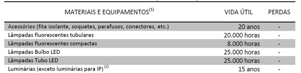 ANEXO C - TABELAS DE MATERIAIS E EQUIPAMENTOS TABELA 6 - VIDAS ÚTEIS MÍNIMAS ADMITIDAS E PERDAS A