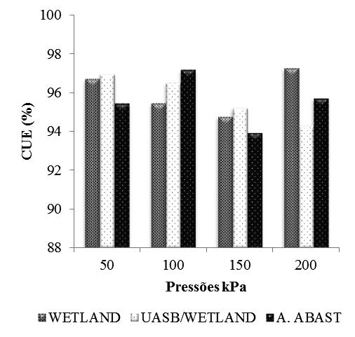 No gotejo superficial a água tratada por WETLAND foi a que evidenciou maior grau de entupimento dos emissores nas diferentes pressões estudadas (Figura, 5A), já para a água tratada por UASB/WETLAND e