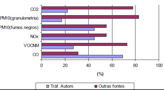 Contribuições de automóveis e outras fontes para