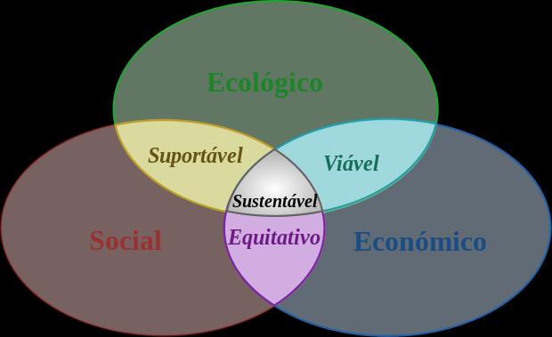 PRESSUPOSTOS DO DESENVOLVIMENTO SUSTENTÁVEL Desenvolvimento sustentável, definindo-o como o processo que satisfaz as