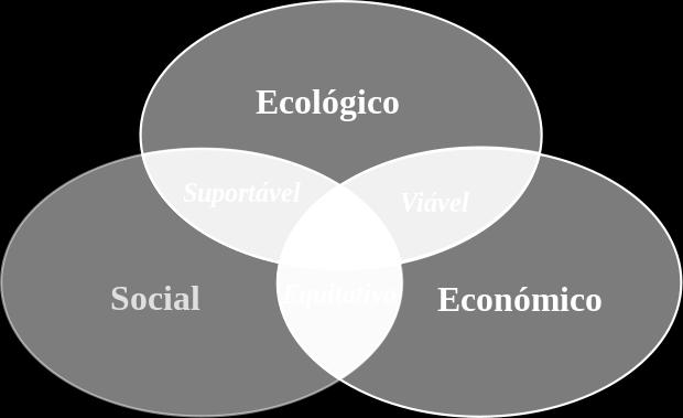 Relatório Brundtland Equilíbrio entre as dimensões Ecológicas, Sociais e Económicas; Equilíbrio na gestão dos recursos
