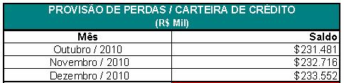 CARTEIRA ATIVA EM ATRASO Database: Dezembro / 2010 (R$ Mil) < 60 dpd $80.881 61 < 90 dpd $30.286 91 < 180 dpd $84.489 > 180 dpd $146.069 Total $341.