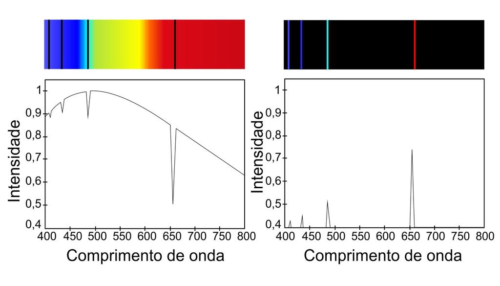 Linhas de Absorção Linhas de Emissão Espectro de
