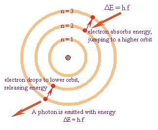 Isto significa que os eletrons somente podem ocupar orbitas bem definidas em torno do núcleo e que o tamanho da órbita deve conter um número inteiro de