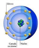 Modelo Atômico de Bohr (1)...entendendo melhor o modelo - Os eletrons giram em órbitas circulares ao redor do núcleo. - Elétron não emite radiação enquanto está na mesma órbita.