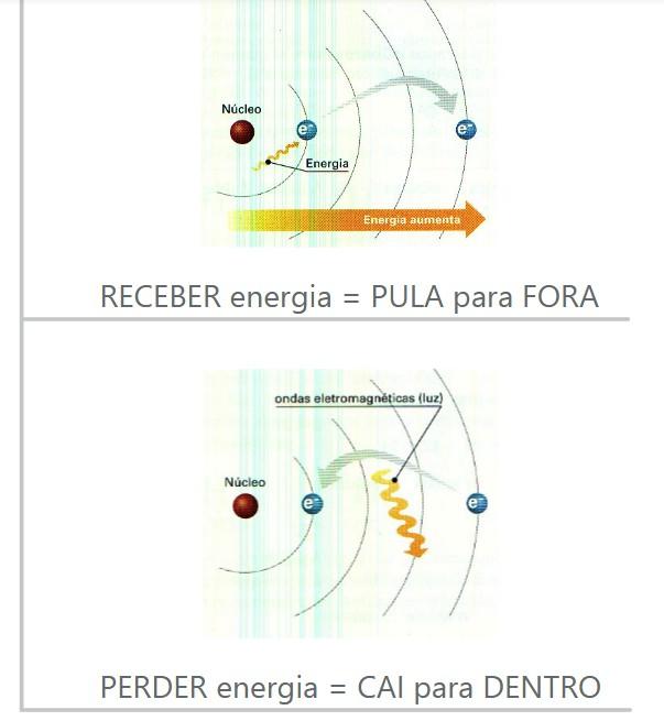 Os elétrons estão