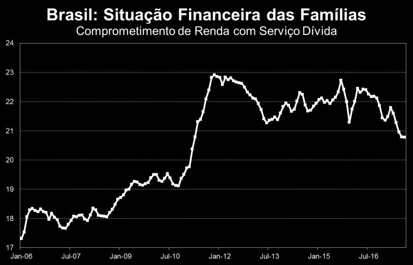 Famílias Deterioração do mercado de trabalho e elevado