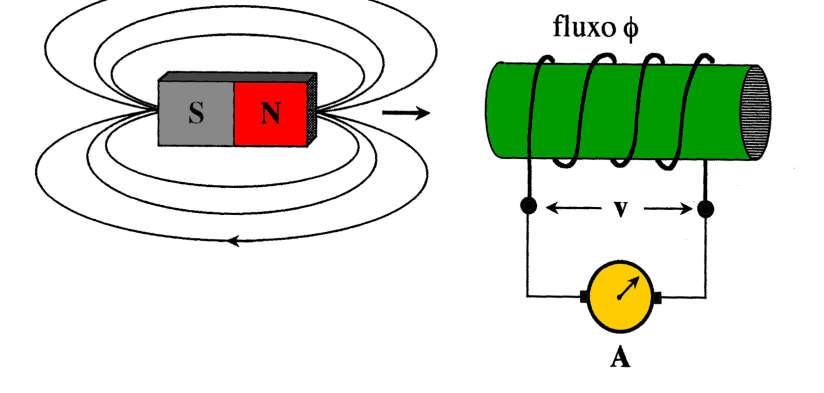 Lei de Faraday No experimento acima, observou-se que: Ao se aproximar ou afastar o ímã do solenóide (bobina) ocorre um deslocamento do ponteiro do